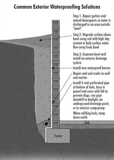 How to Solve Basement Moisture Problems - National