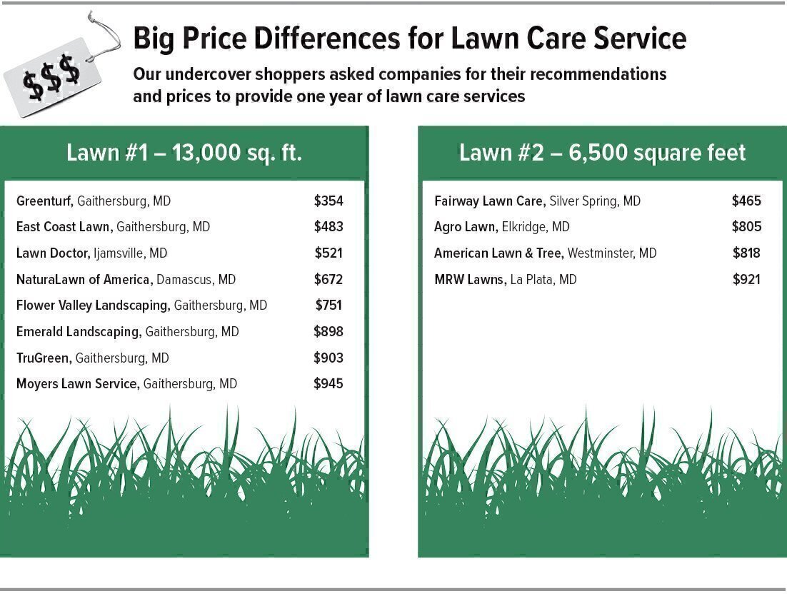 Selecting a Lawn Care Service - Washington Consumers' Checkbook
