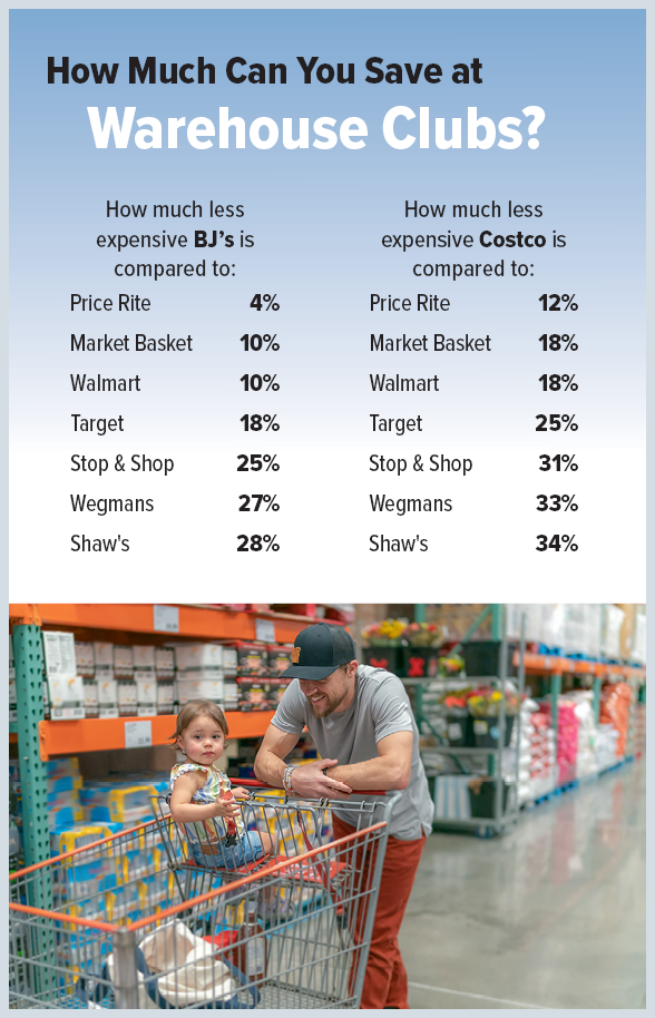 How Much Will You Save on Groceries by Joining a Warehouse Club