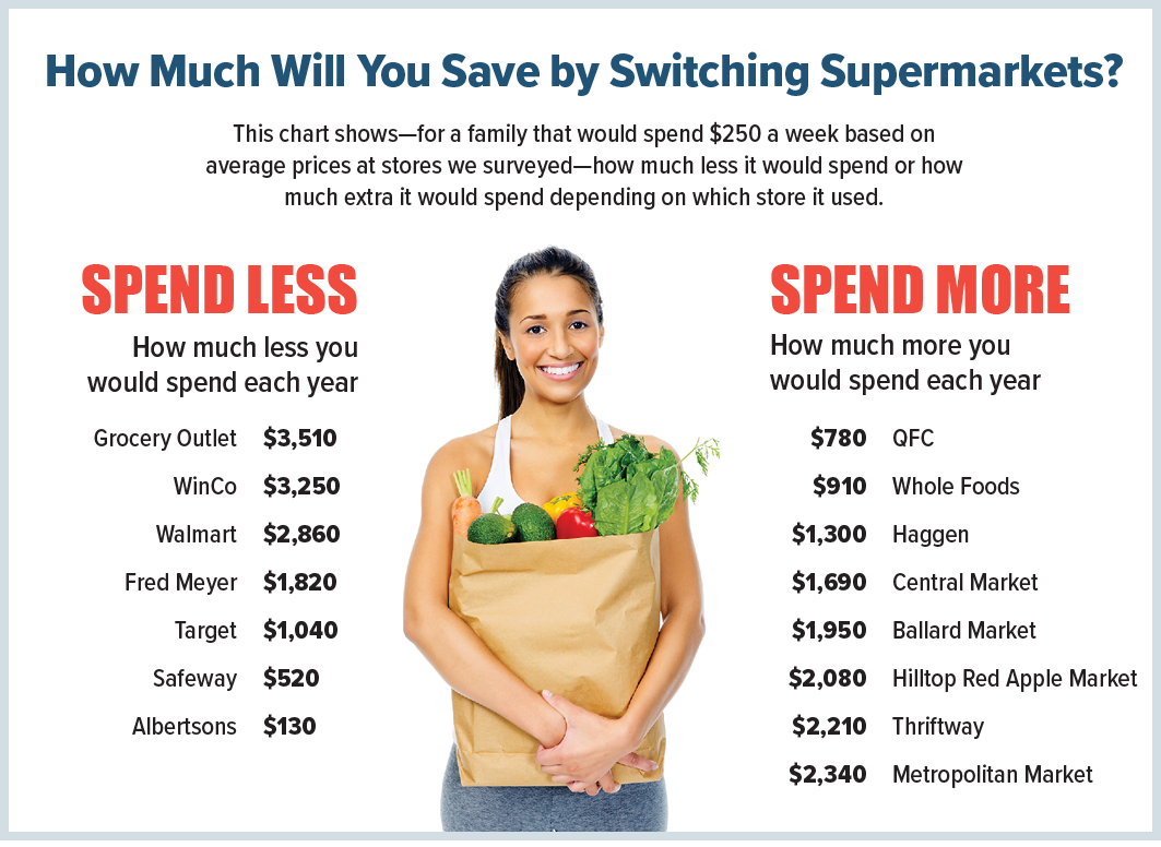Fresh vs. Whole Foods: How They Compare For Groceries - The Krazy  Coupon Lady