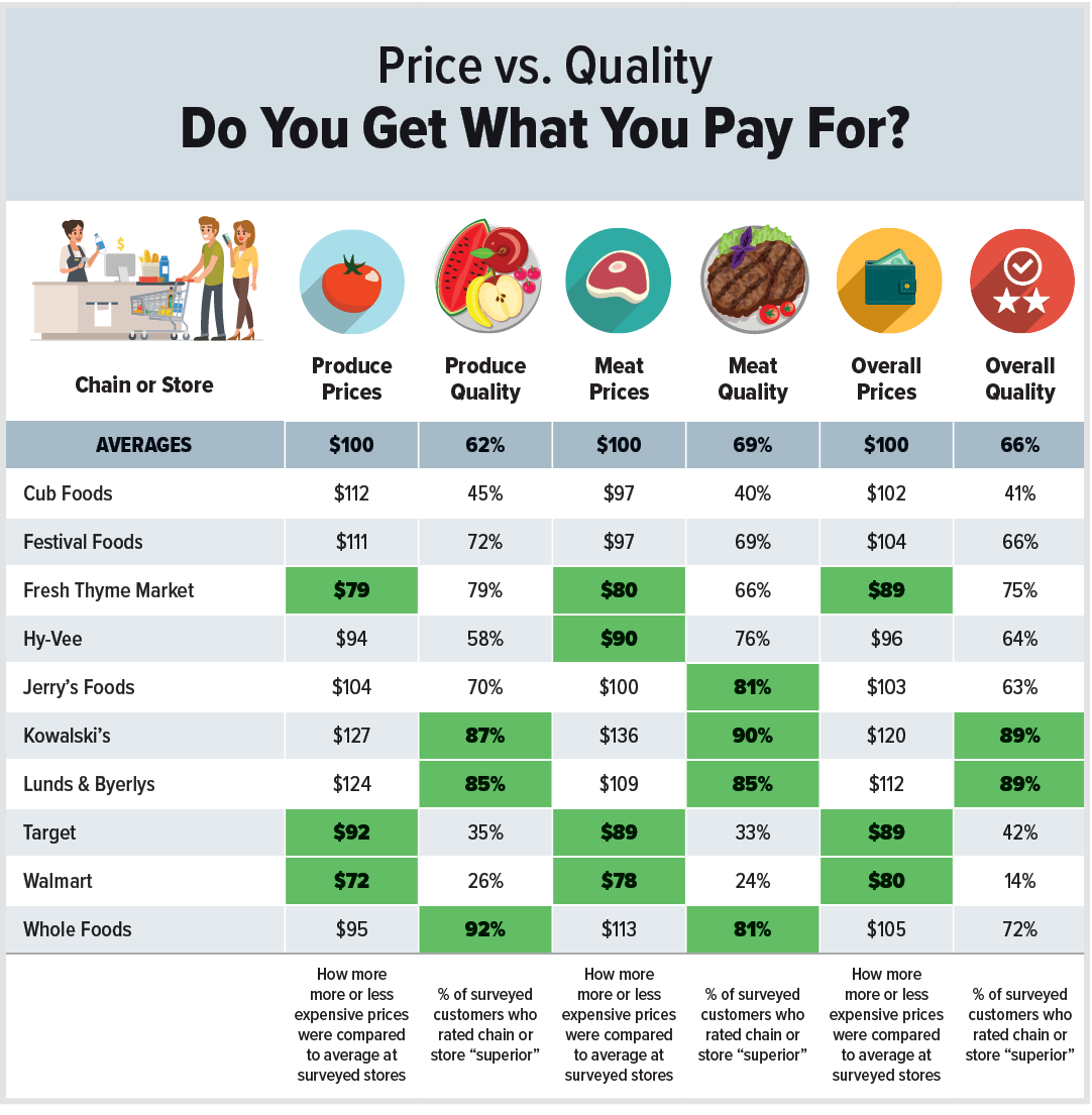 Which Grocery Stores Offer the Best Prices and Quality