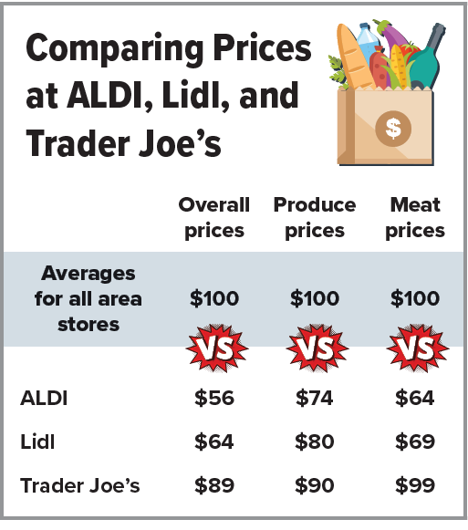 Costco Trader Joes Aldi - Taste Test Comparison